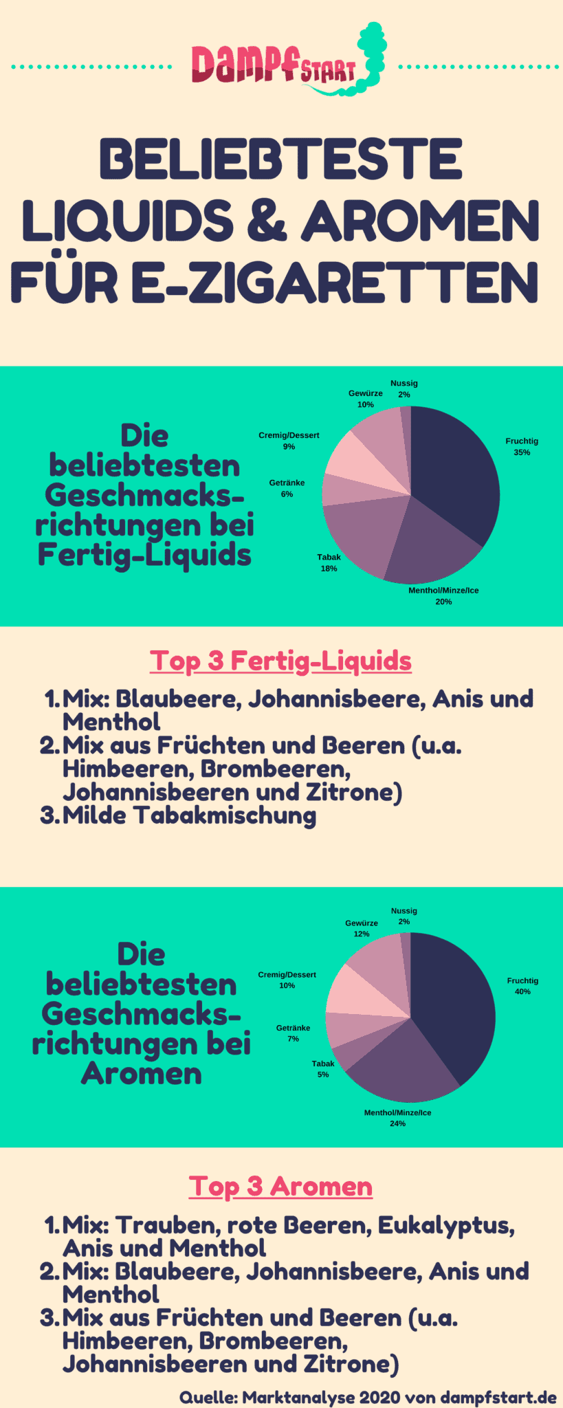 Infografik, die Verteilung der beliebtesten Geschmacksrichtungen bei Liquids und Aromen für E-Zigaretten zeigt.